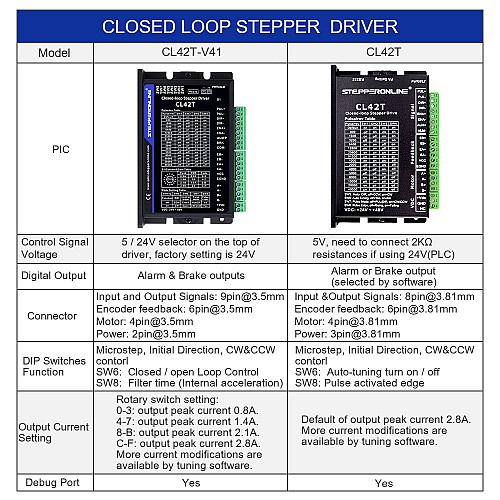 Closed Loop Stepper Driver V4.1 0-3.0A 24-48VDC for Nema 11, 14, 17 Stepper Motor - CL42T-V41 | StepperOnline AU