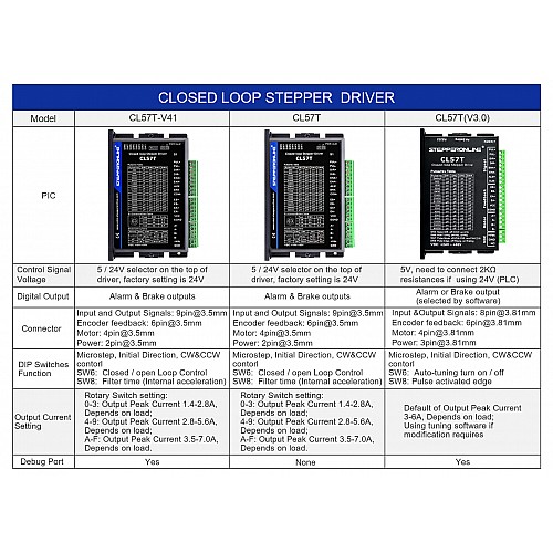 Closed Loop Stepper Driver V4.1 0-8.0A 24-48VDC for Nema 17, 23, 24 Stepper Motor - CL57T-V41 | StepperOnline AU