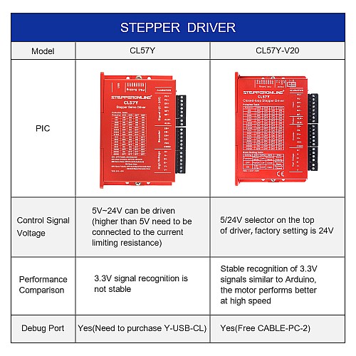 Y Series Closed Loop Stepper Driver 0-7.0A 24-50VDC for Nema 17, 23, 24 Stepper Motor - CL57Y | StepperOnline AU