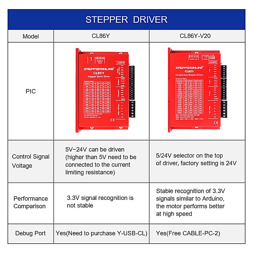 Y Series Closed Loop Stepper Driver 0-8.5A 20-80VAC/30-110VDC for Nema 34 Stepper Motor - CL86Y | StepperOnline AU
