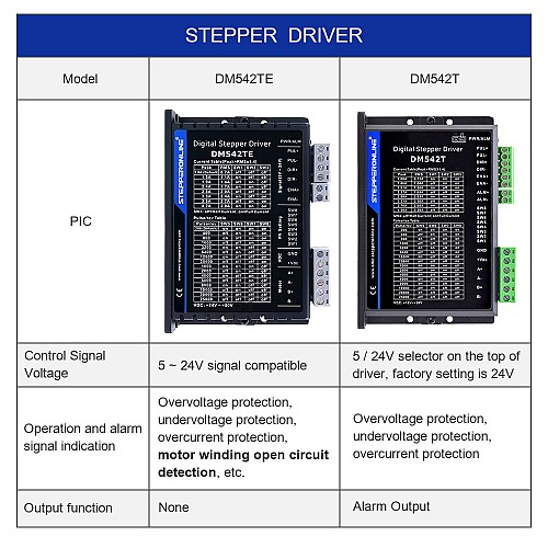 TE Series Digital Stepper Driver 1.0-4.2A 24-50VDC for Nema 17, 23 Motor - DM542TE | StepperOnline AU