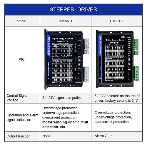 TE Series Digital Stepper Driver 1.8-5.6A 24-50VDC for Nema 23, 24, 34 Motor - DM556TE | StepperOnline AU