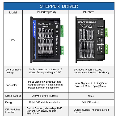 Digital Stepper Driver 2.4-7.2A 18-80VAC or 24-110VDC for Nema 34 Motor - DM860T | StepperOnline AU